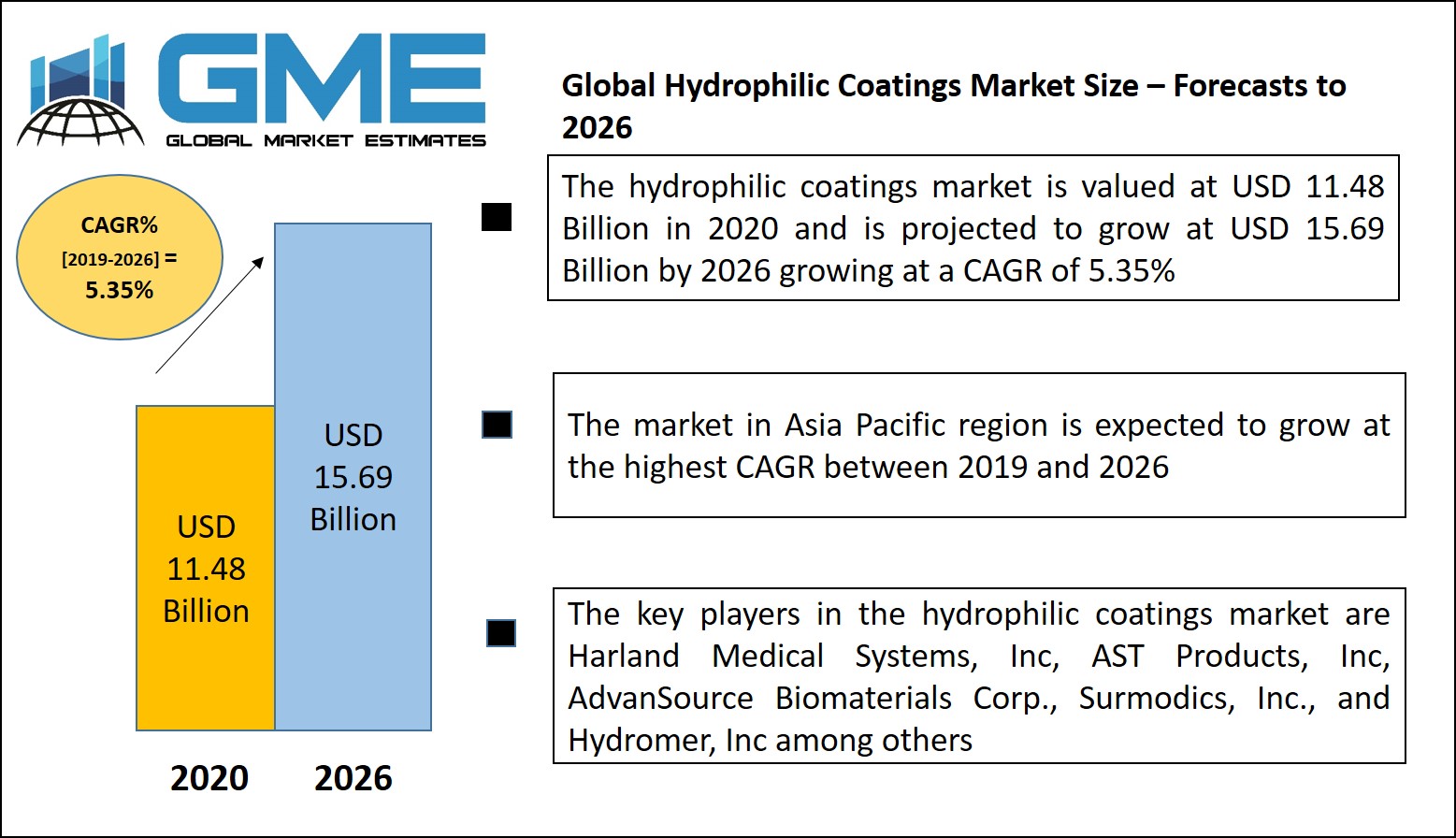 Hydrophilic Coatings Market 